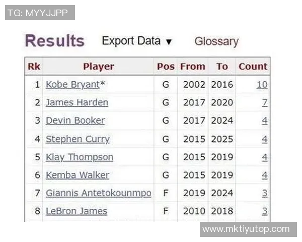 自96-97赛季以来至少三次半场得分35的球员统计科比哈登詹姆斯库里均在列